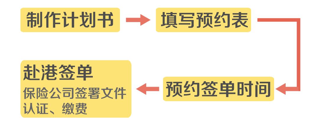 保姆级攻略 | 香港保险最全投保流程，附签单所需资料