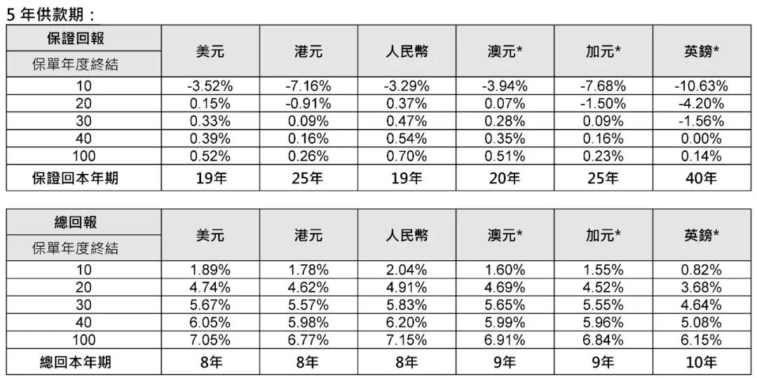 香港储蓄险系列 | 保诚「隽富」多元货币计划最全解析！