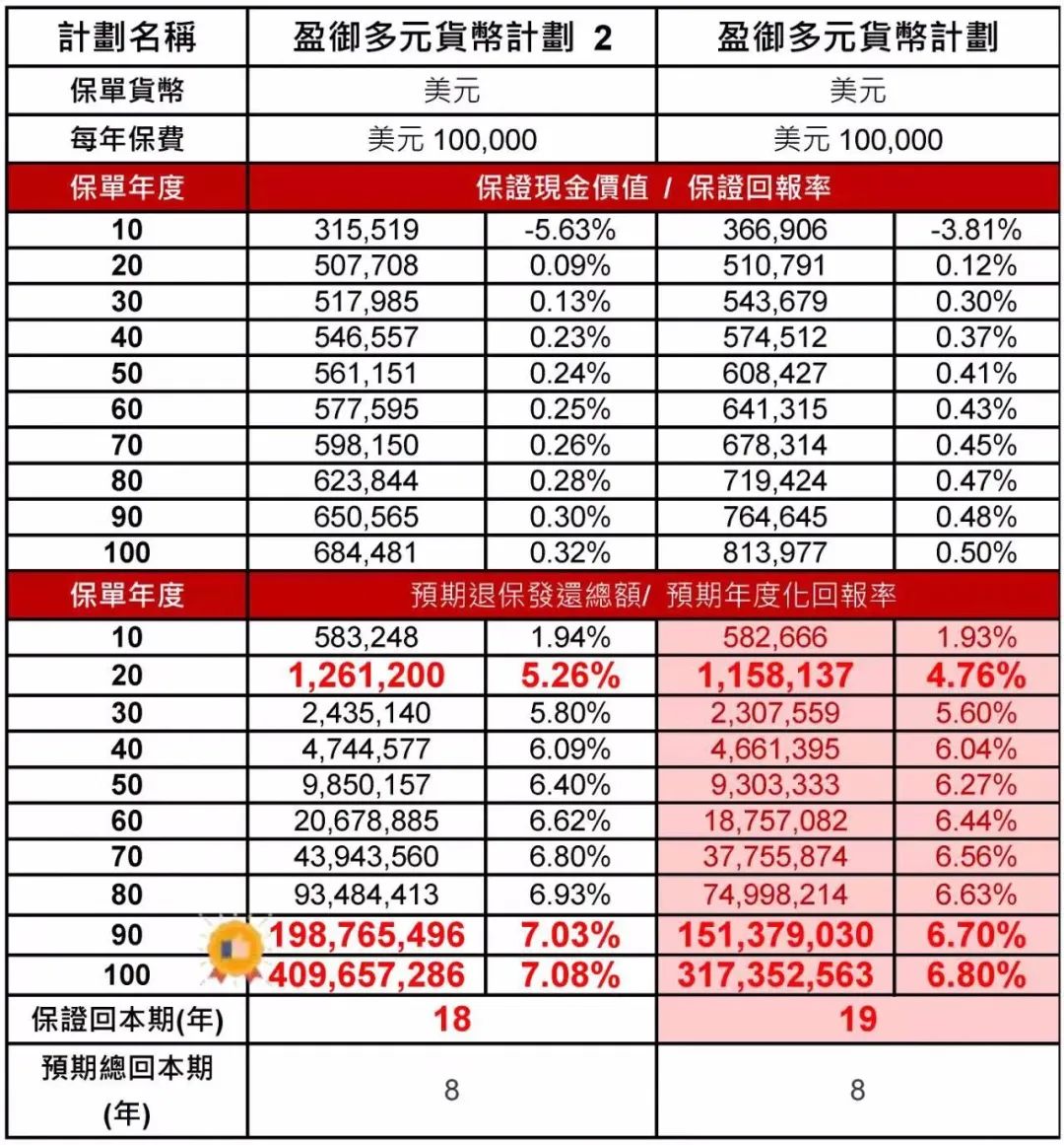 香港储蓄分红险 | 友邦「盈御多元货币计划2」详解，预期收益高达7%