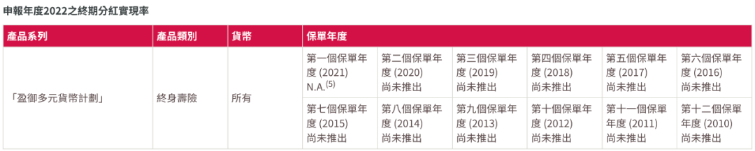 香港友邦公布最新分红实现率，友邦主流保险产品表现如何？