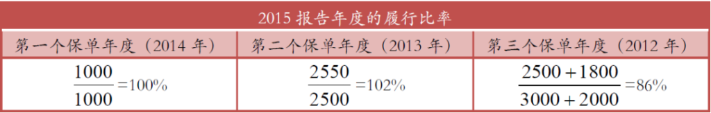 科普贴 | 如何看懂香港分红保单的分红实现率？