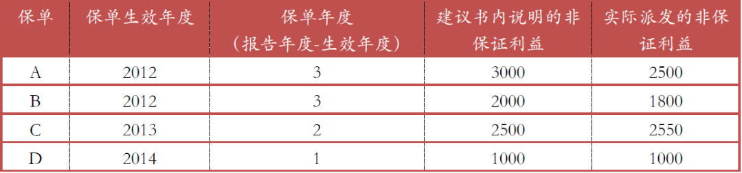 科普贴 | 如何看懂香港分红保单的分红实现率？