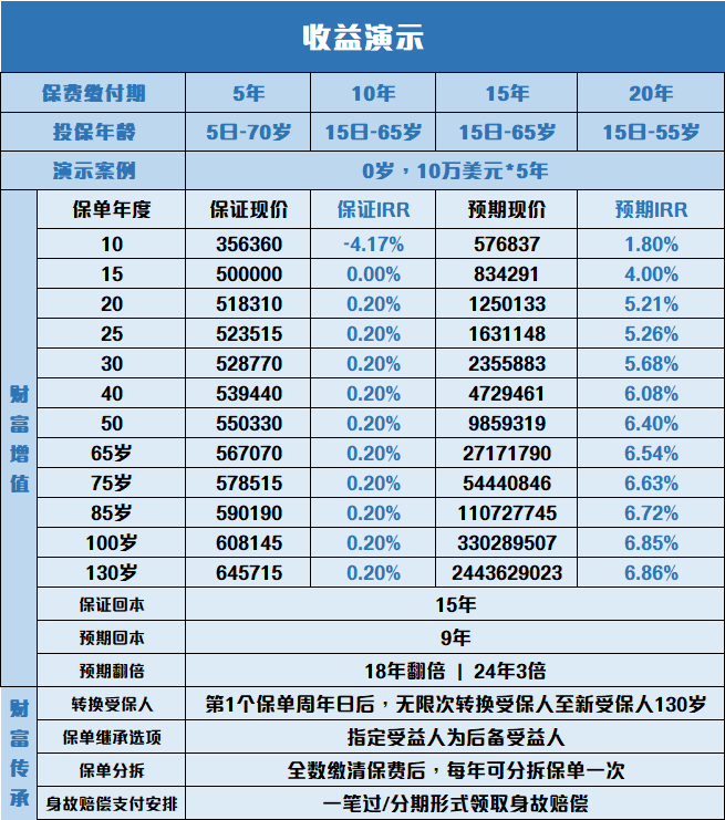 储蓄分红险新品推荐：太保寿险香港「世代悦享」，一张保单三代受益