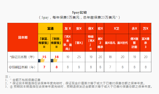 与同类储蓄险相比，为何选择富通「享富/创世·传家宝」II？