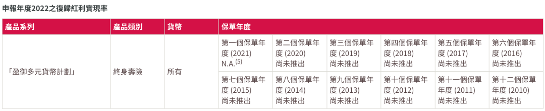 香港友邦公布最新分红实现率，友邦主流保险产品表现如何？