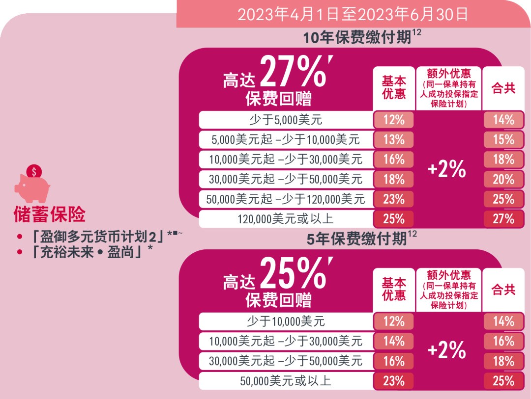 必看！香港保险4月最全优惠信息来了，最高优惠28%！