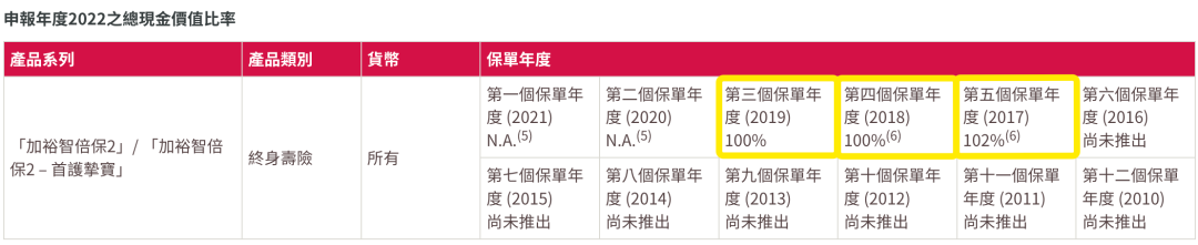 香港友邦公布最新分红实现率，友邦主流保险产品表现如何？