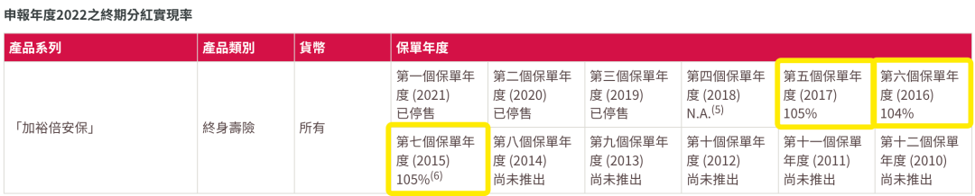 香港友邦公布最新分红实现率，友邦主流保险产品表现如何？