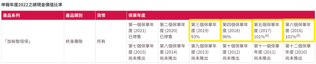 香港友邦公布最新分红实现率，友邦主流保险产品表现如何？