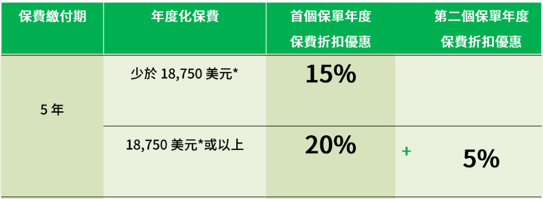 必看！香港保险4月最全优惠信息来了，最高优惠28%！