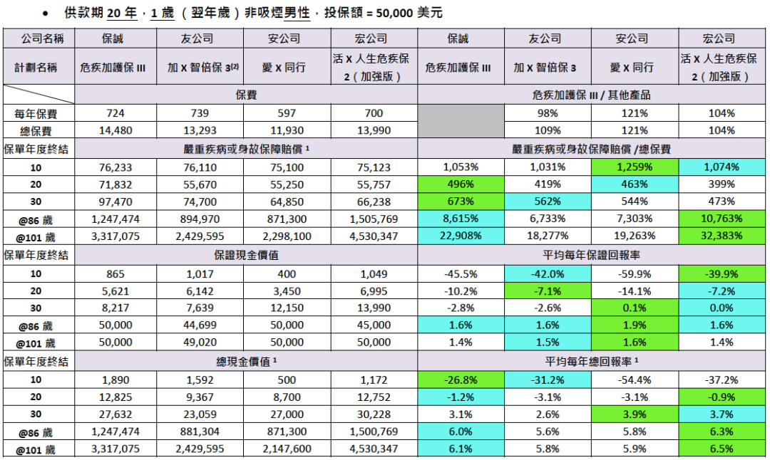 香港保诚王牌重疾险：「危疾加护保3」，高达860%危疾保障