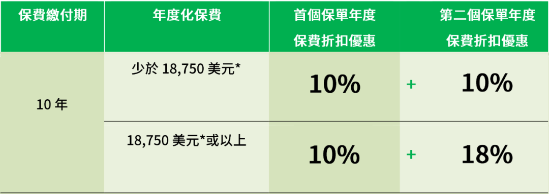 必看！香港保险4月最全优惠信息来了，最高优惠28%！