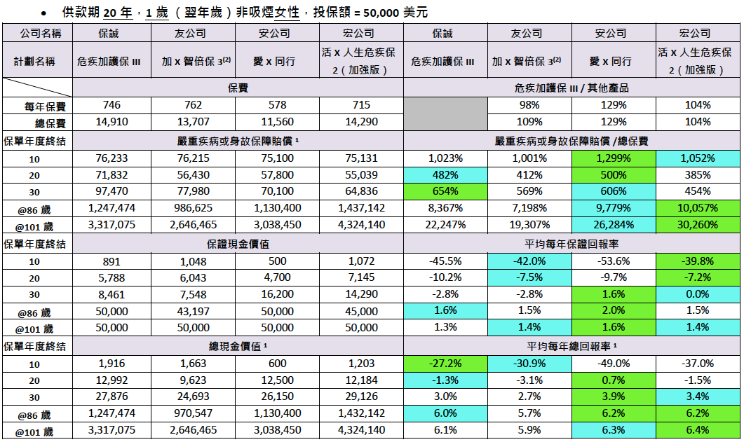 香港保诚王牌重疾险：「危疾加护保3」，高达860%危疾保障