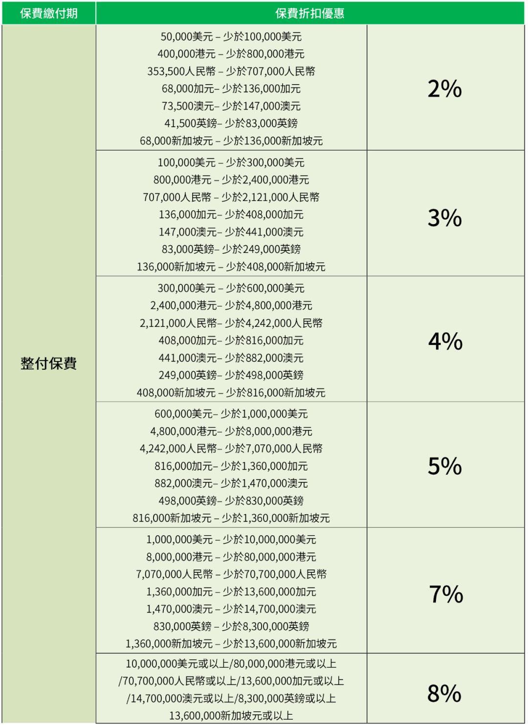 必看！香港保险4月最全优惠信息来了，最高优惠28%！