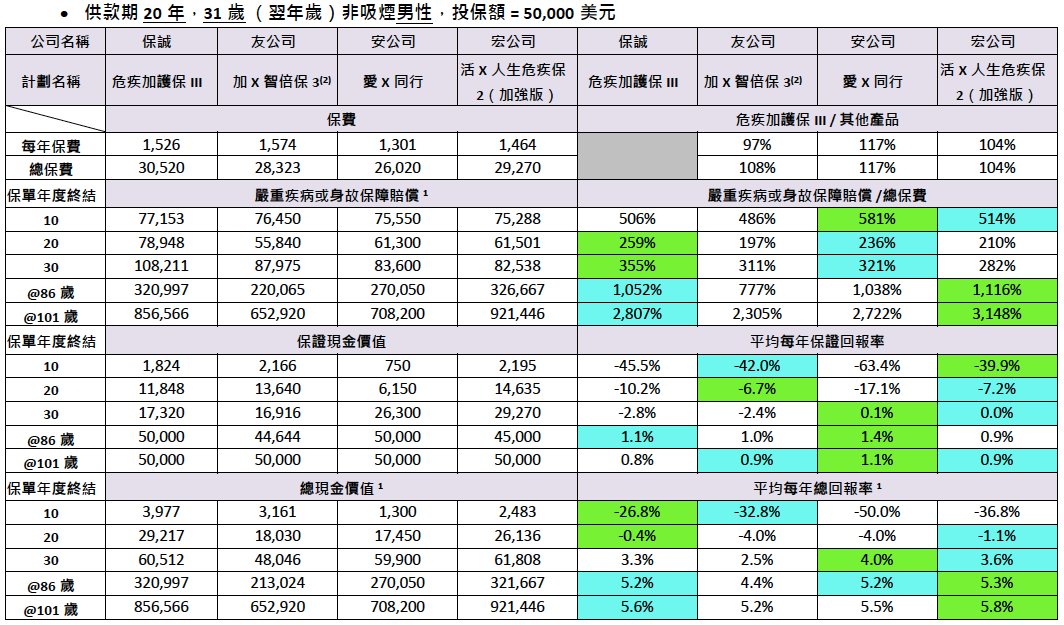 香港保诚王牌重疾险：「危疾加护保3」，高达860%危疾保障