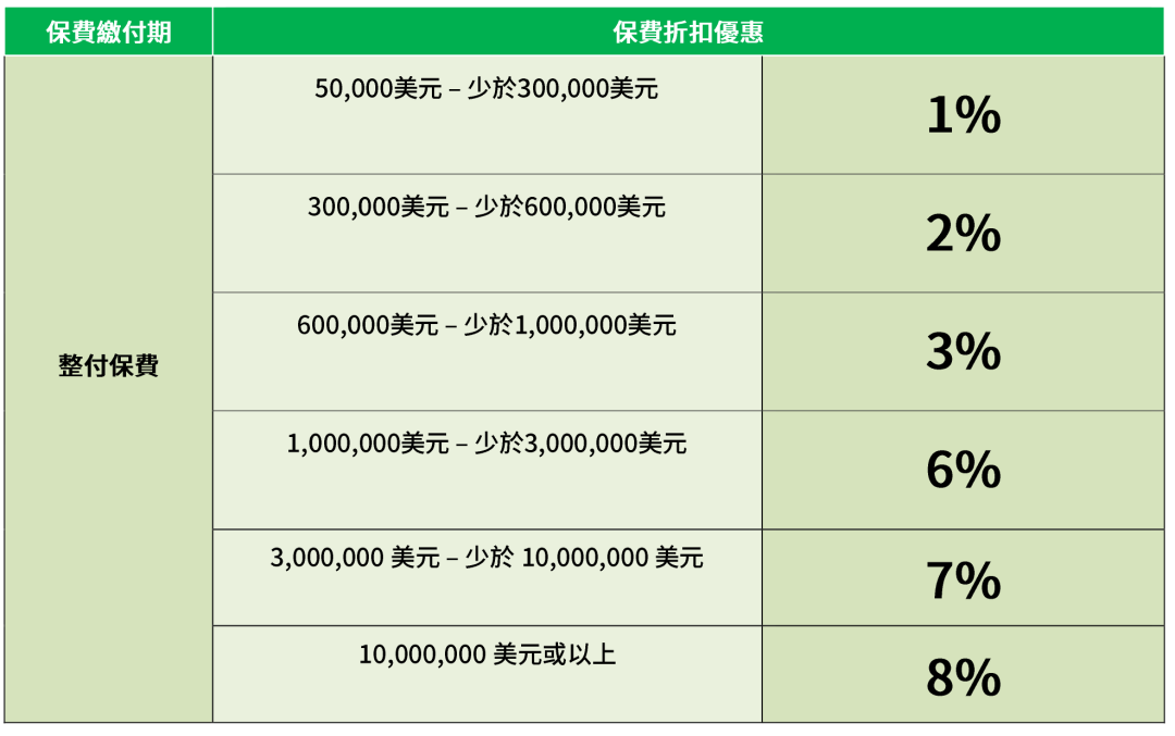 必看！香港保险4月最全优惠信息来了，最高优惠28%！