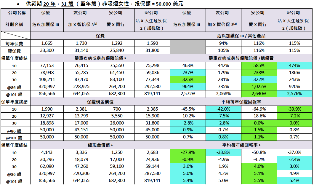 香港保诚王牌重疾险：「危疾加护保3」，高达860%危疾保障