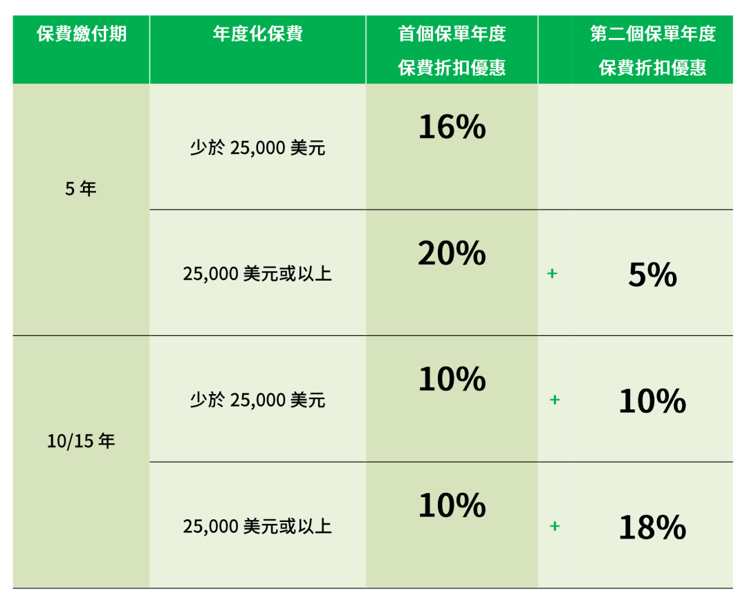 必看！香港保险4月最全优惠信息来了，最高优惠28%！