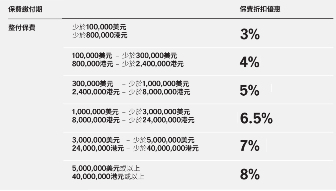 必看！香港保险4月最全优惠信息来了，最高优惠28%！