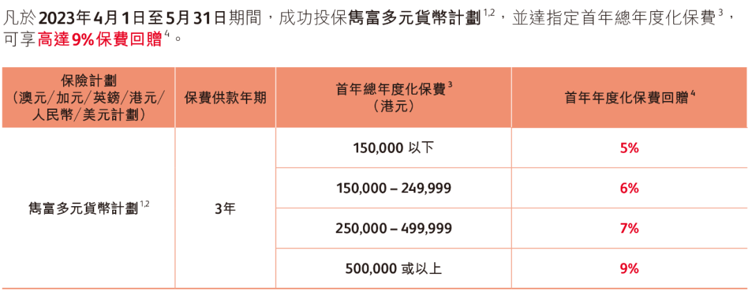 必看！香港保险4月最全优惠信息来了，最高优惠28%！