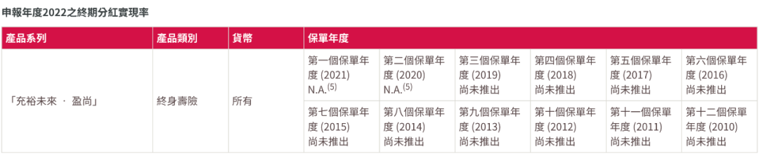 香港友邦公布最新分红实现率，友邦主流保险产品表现如何？