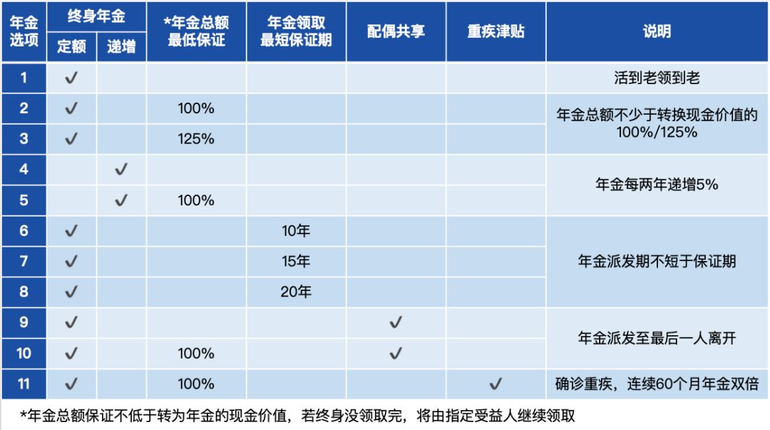 一文看懂万通储蓄分红险：「富饶传承3」，可转为“真年金”！