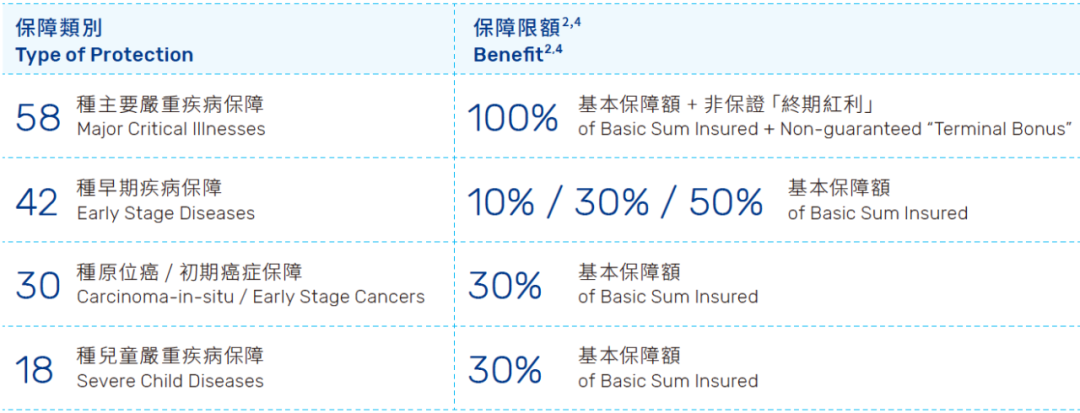 万通「首选健康加护保」：多次危疾赔偿，重疾险性价比之王！
