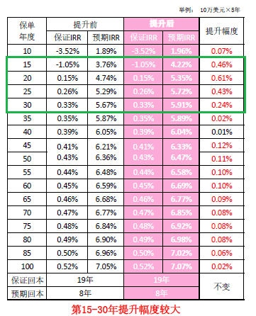 内地保险利率宣布降至3%，香港多家险司却宣布上调保单预期收益