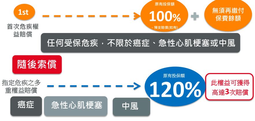 香港重疾险 | 富卫「危疾全守卫」详解，市场独有婴儿保障权益