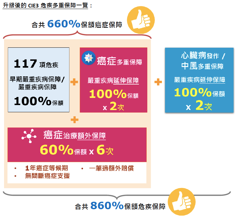 香港保诚王牌重疾险：「危疾加护保3」，高达860%危疾保障