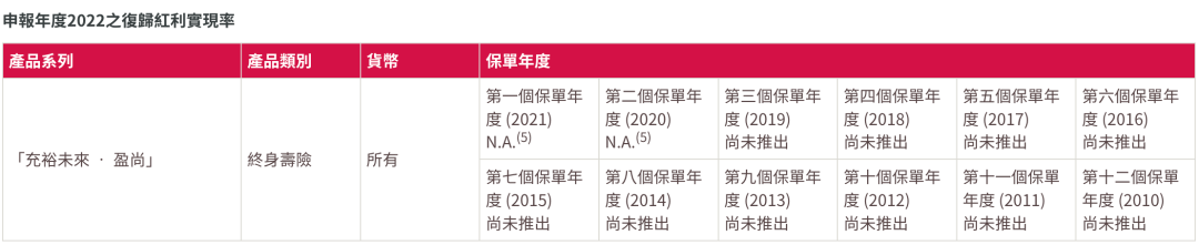 香港友邦公布最新分红实现率，友邦主流保险产品表现如何？