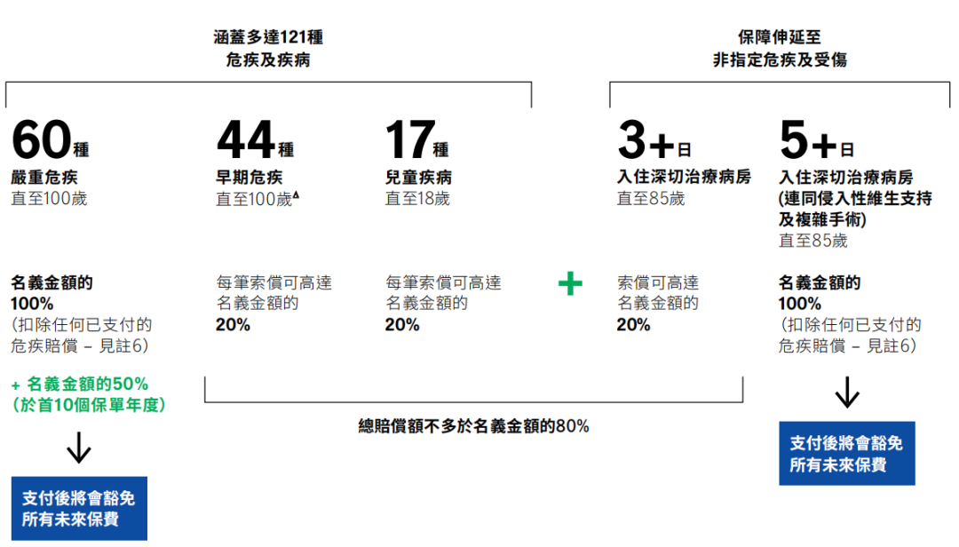 宏利「守护无间危疾保」：保额高达1000%，独有3种癌症保障