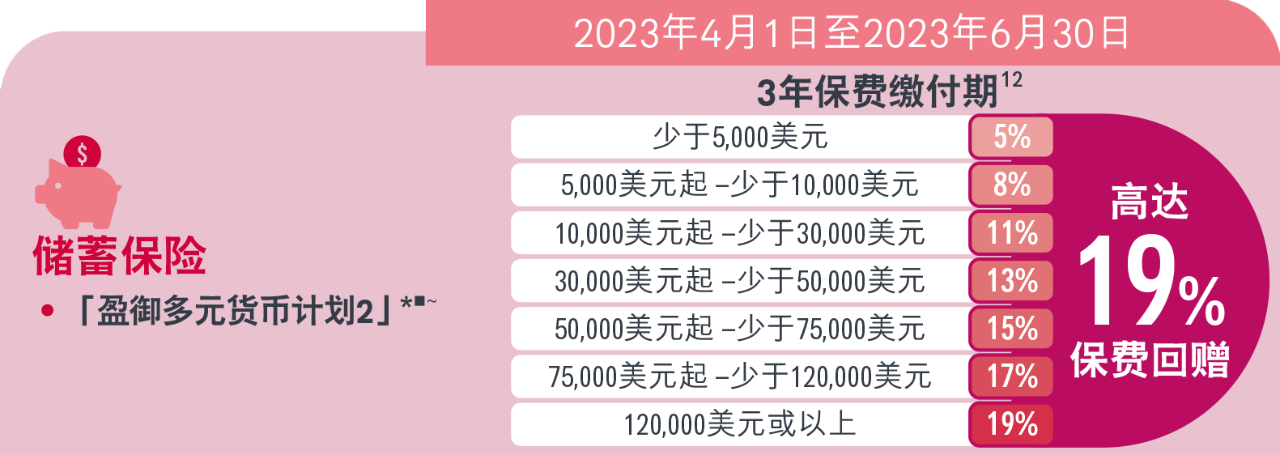 必看！香港保险4月最全优惠信息来了，最高优惠28%！