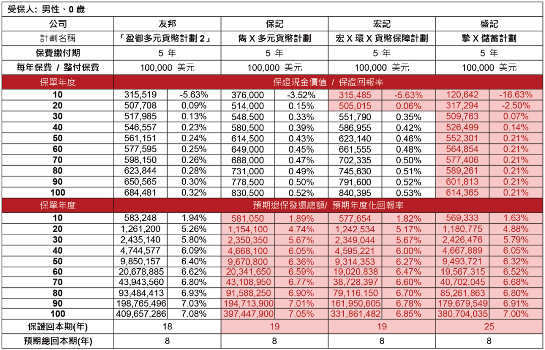 香港储蓄分红险 | 友邦「盈御多元货币计划2」详解，预期收益高达7%