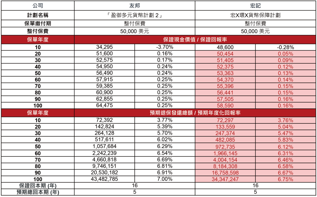 香港储蓄分红险 | 友邦「盈御多元货币计划2」详解，预期收益高达7%