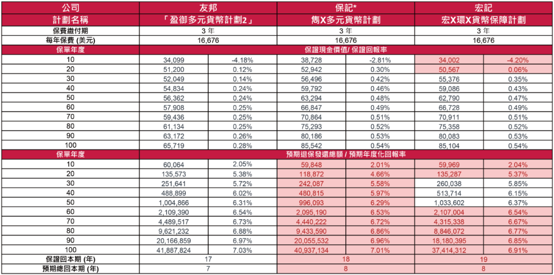 香港储蓄分红险 | 友邦「盈御多元货币计划2」详解，预期收益高达7%