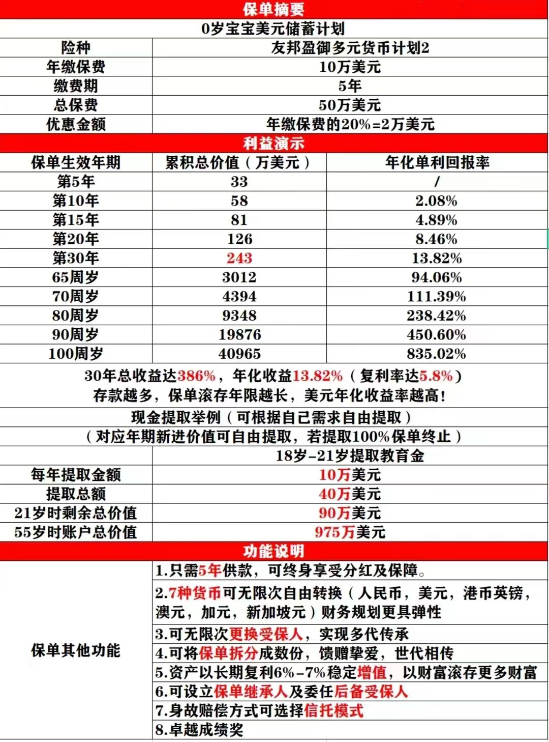 香港储蓄分红险 | 友邦「盈御多元货币计划2」详解，预期收益高达7%