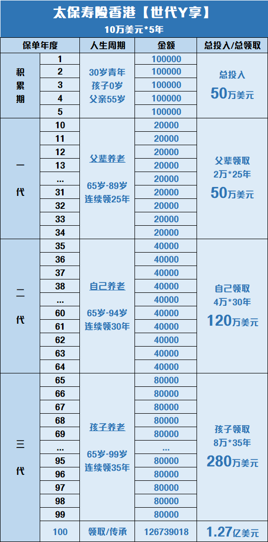 储蓄分红险新品推荐：太保寿险香港「世代悦享」，一张保单三代受益