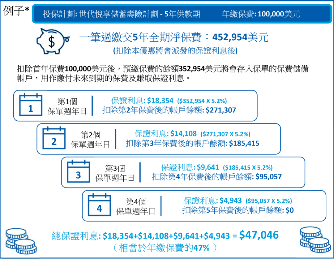 储蓄分红险新品推荐：太保寿险香港「世代悦享」，一张保单三代受益