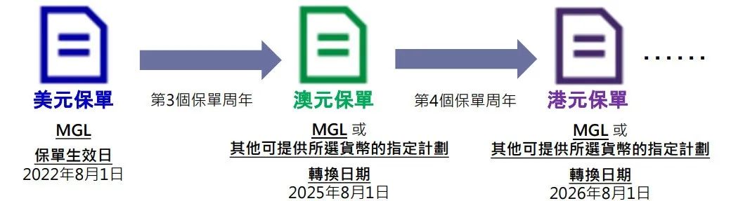 香港储蓄险：宏利「环球货币保障计划」，7种货币，预期回报7%