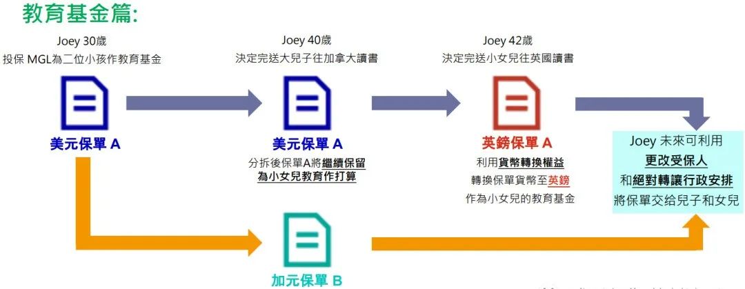 香港储蓄险：宏利「环球货币保障计划」，7种货币，预期回报7%