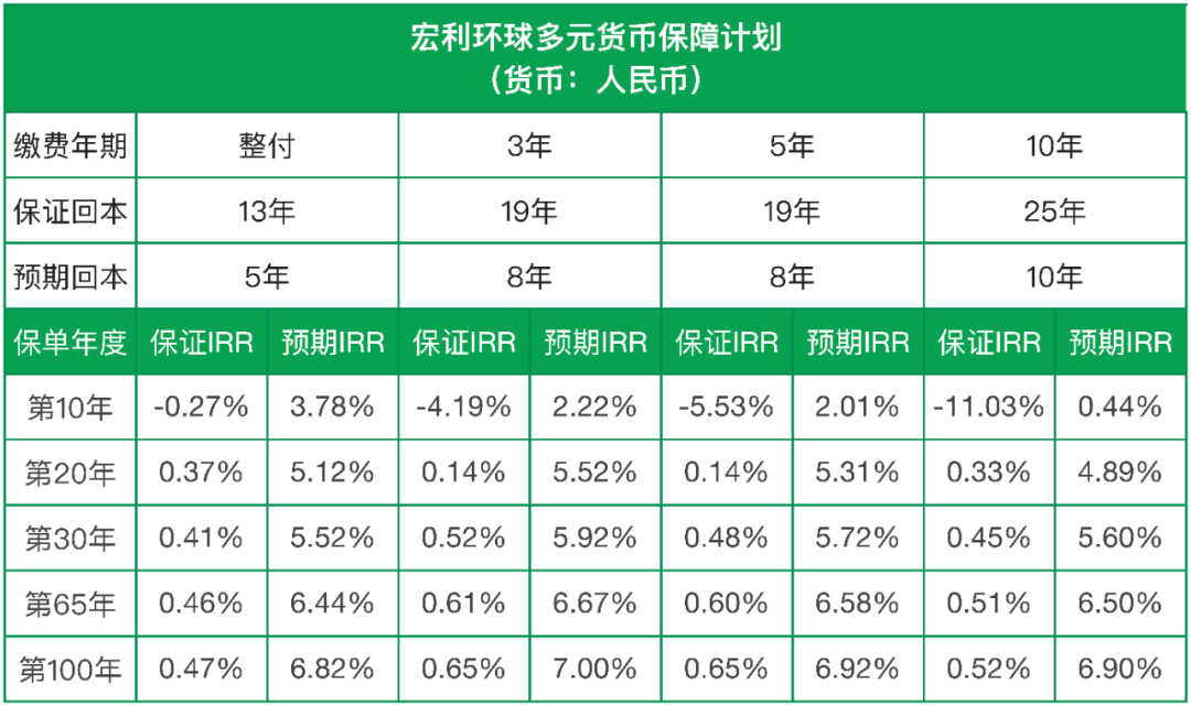 香港储蓄险：宏利「环球货币保障计划」，7种货币，预期回报7%