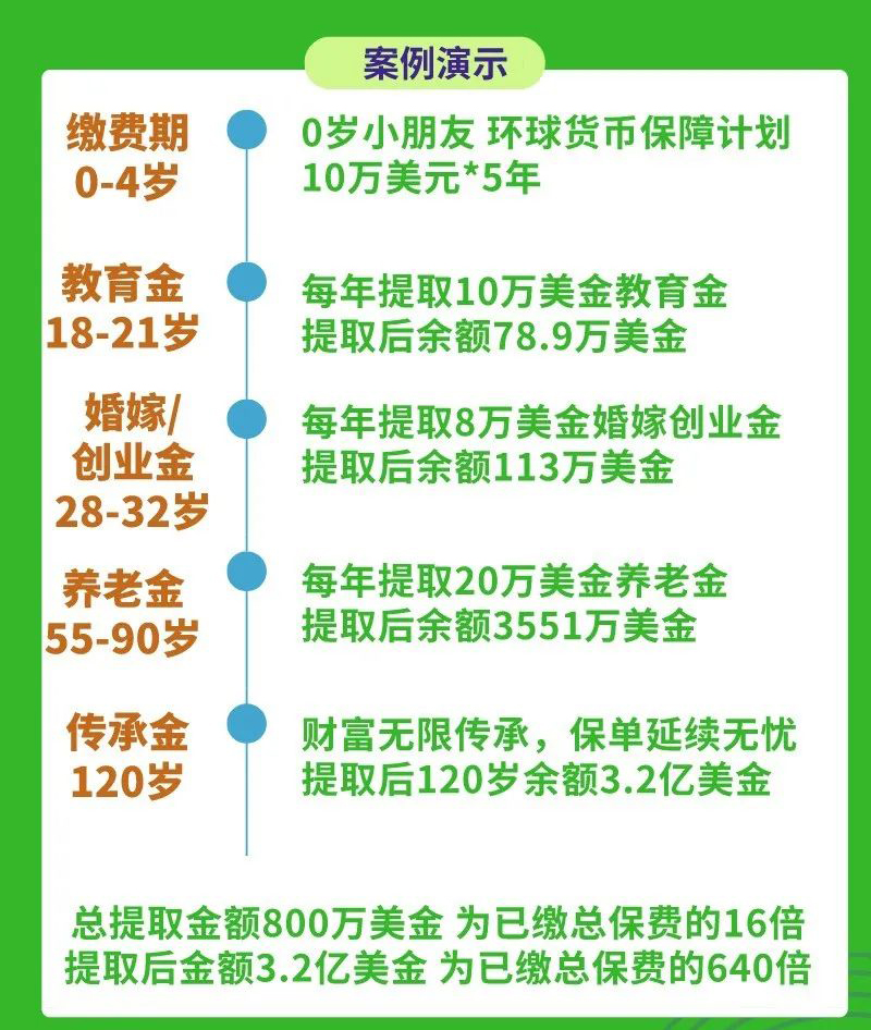 香港储蓄险：宏利「环球货币保障计划」，7种货币，预期回报7%