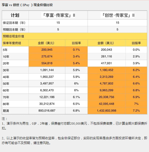 与同类储蓄险相比，为何选择富通「享富/创世·传家宝」II？