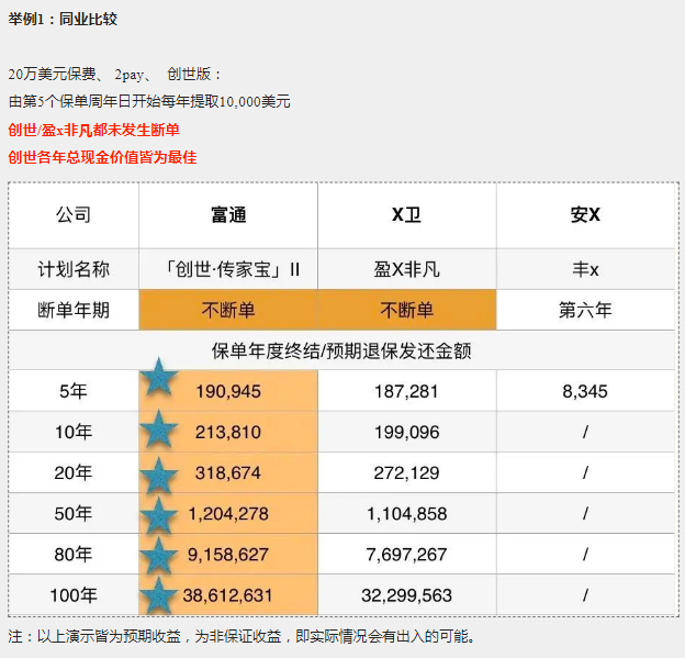 与同类储蓄险相比，为何选择富通「享富/创世·传家宝」II？