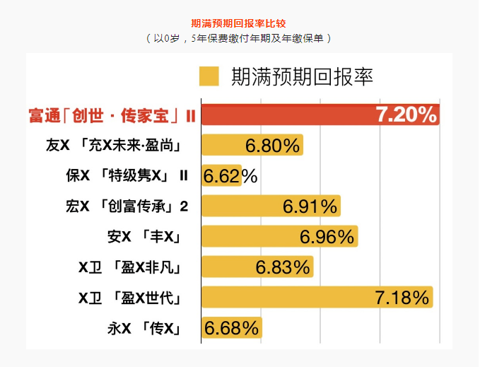 与同类储蓄险相比，为何选择富通「享富/创世·传家宝」II？