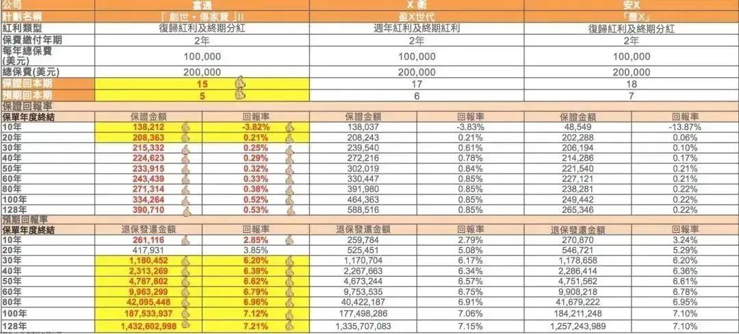 与同类储蓄险相比，为何选择富通「享富/创世·传家宝」II？