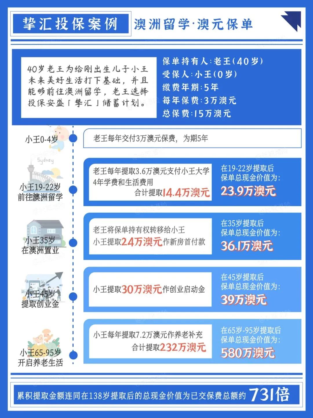 安盛王牌分红险：「挚汇储蓄计划」全解析，市场首创双重货币户口