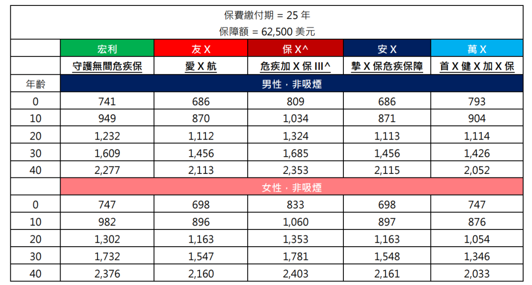 宏利「守护无间危疾保」：保额高达1000%，独有3种癌症保障