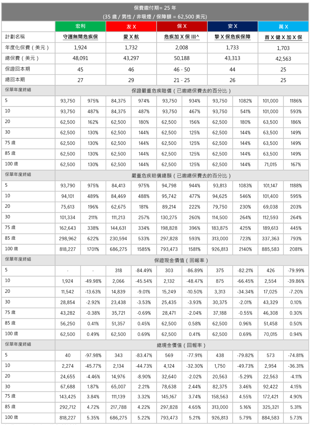 宏利「守护无间危疾保」：保额高达1000%，独有3种癌症保障